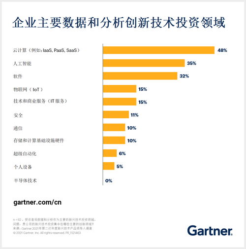 人工智能與軟件引領投資新浪潮，躋身數據與分析技術三大投資領域