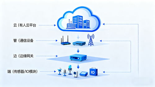 工業物聯網為啥不能用消費級方案？看完這篇你就懂了